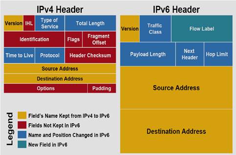 Comparison-of-IPv4-and-IPv6-headers-structures-15.png